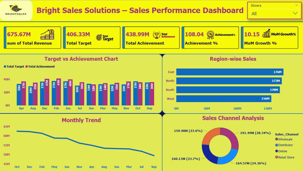 Sales Dashboard